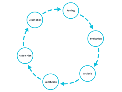 Gibbsâ€™ Reflective Cycle. Clockwise: Description, Feeling, Evaluation, Analysis, Conclusion, Action Plan