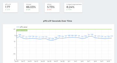 LCP seconds over time