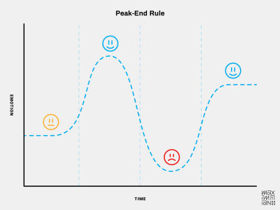 A chart titled “Peak-End Rule” by Maximillian Piras displays “emotion” on the y-axis and “time” on the x-axis. A trend line is drawn that begins below the midway point of the y-axis labeled with a neutral face emoji. The trendline shoots upward to an all-time high point located two-fourths through the graph and labeled with a happy face emoji. The trendline drops to its lowest point, located three-fourths through the graph and labeled with a sad face emoji. The trendline ends closer to its all-time high, labeled with a happy face emoji