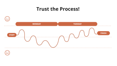 A screenshot of how AJ&Smart presents the highs and lows of the workshop process. The headline on the screenshot reads ‘Trust the Process!’, with a graph below and the words ‘start’ and ‘finish’ on the leftmost and rightmost sides; a winding line connects ‘start’ and ‘finish’