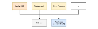 A diagram showing that both the web app and mobile app interact with Sanity CMS, Firebase Auth, Cloud Firestore, and there is also one empty box with an ellipsis inside