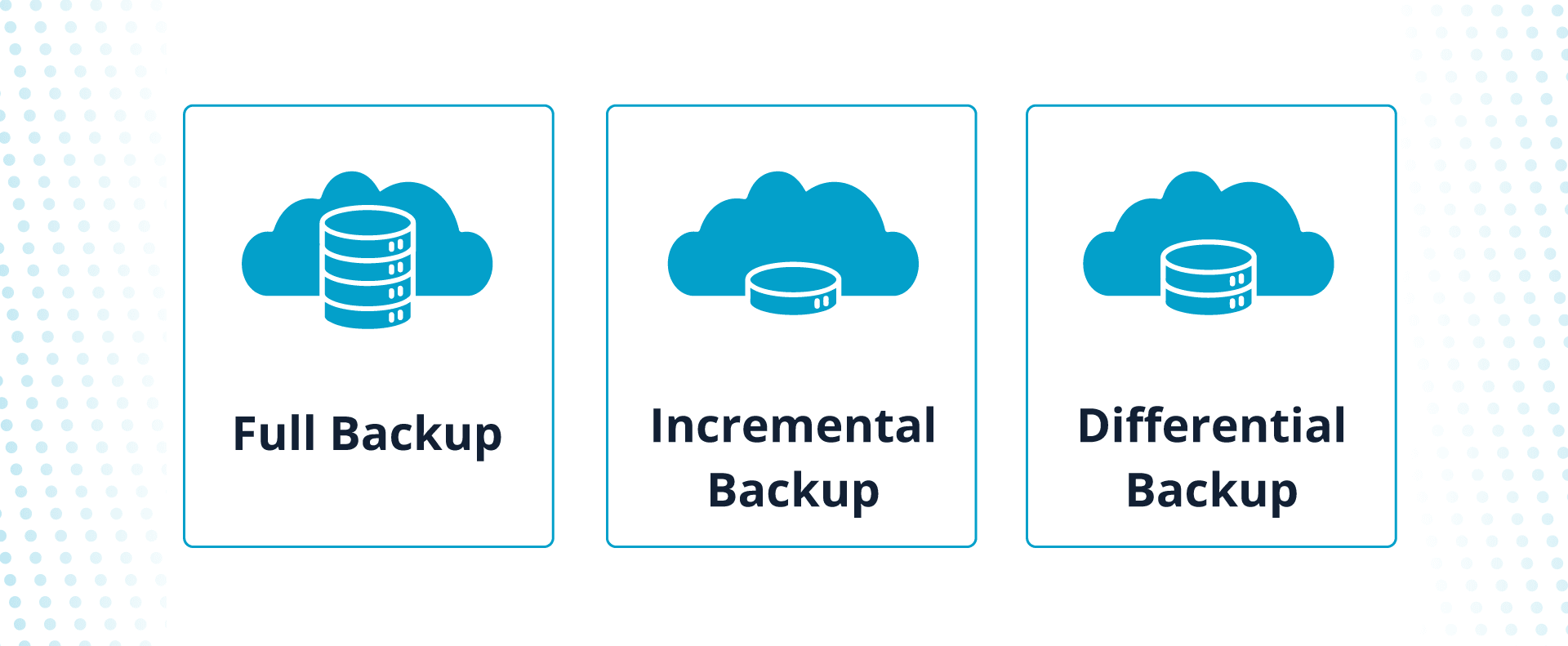 Full backups can be costly and take longer to perform than other types of backups.