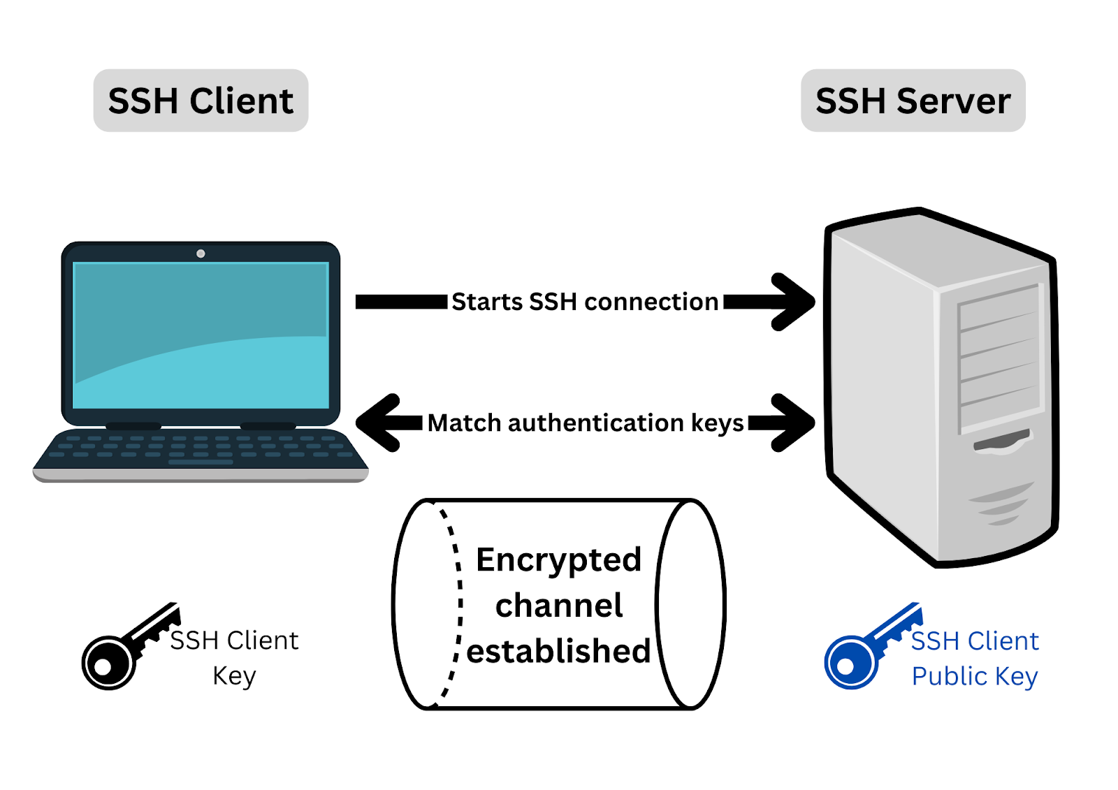 An illustration showing how SSH connections work.