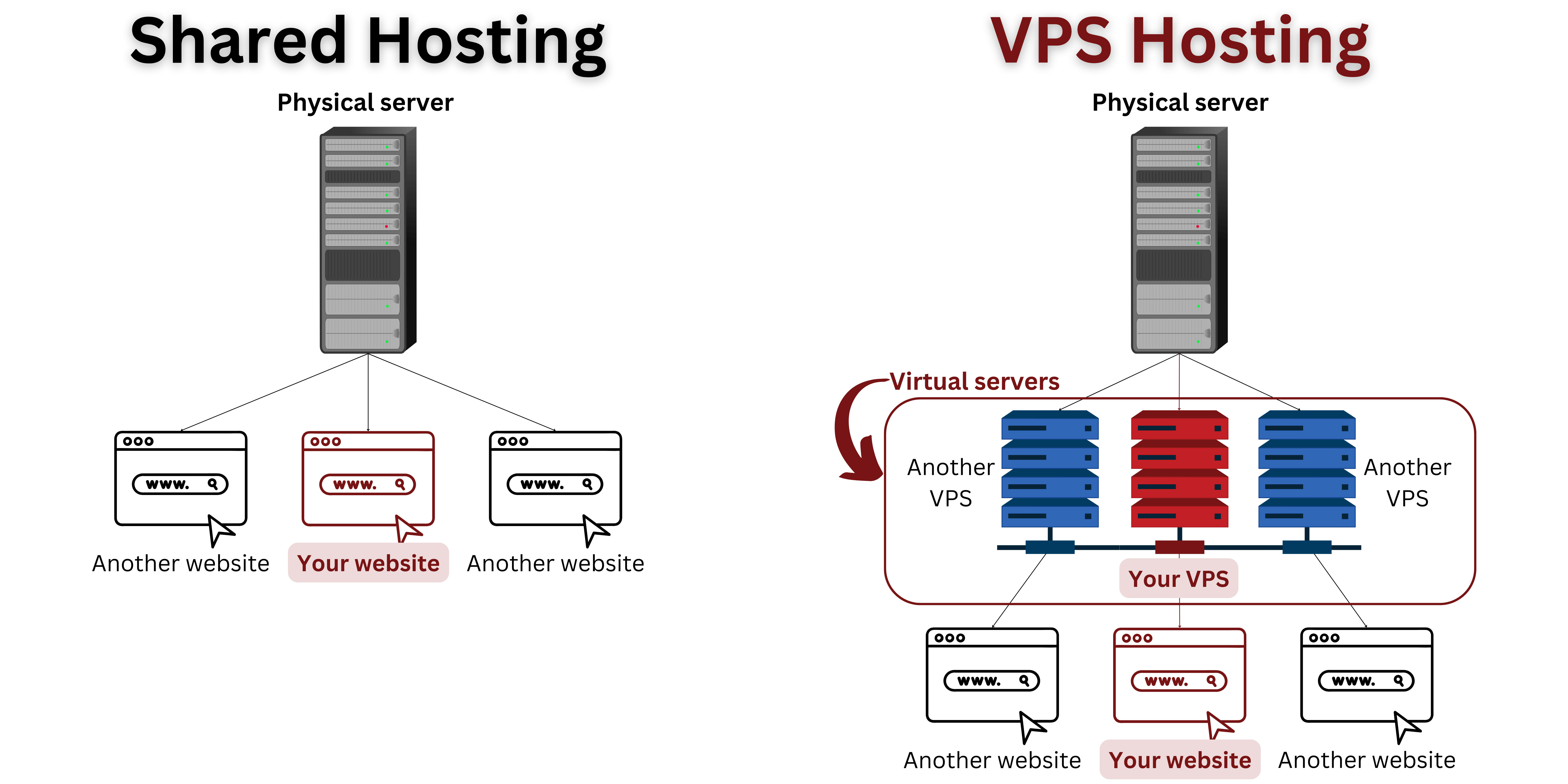 An illustration showing the difference between shared hosting and VPS hosting.