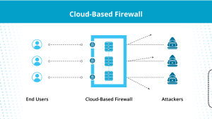 Network Security: Exploring Cloud-Based Firewalls and Their Advantages