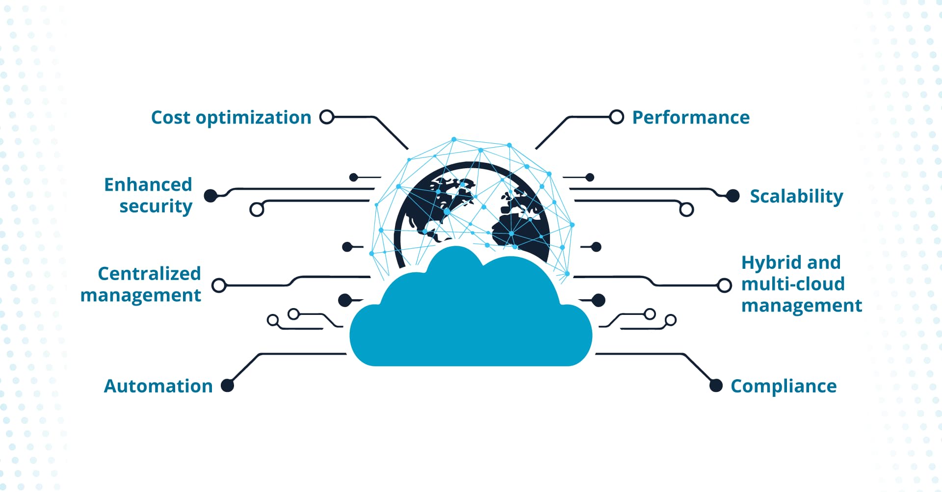 Enterprise cloud management: Benefits and best practices
