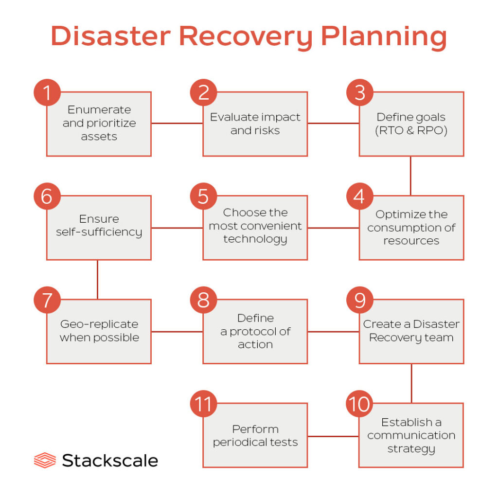 How to get a Disaster Recovery Plan ready | Stackscale