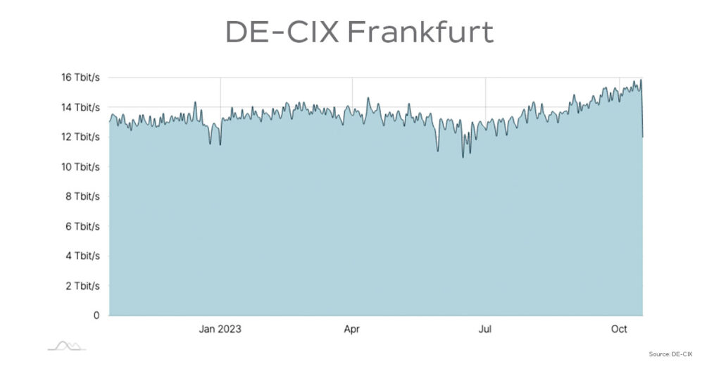 DE-CIX Internet Exchange Point | Stackscale