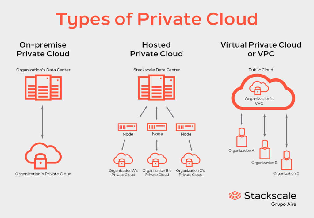 What is a private cloud? | Stackscale