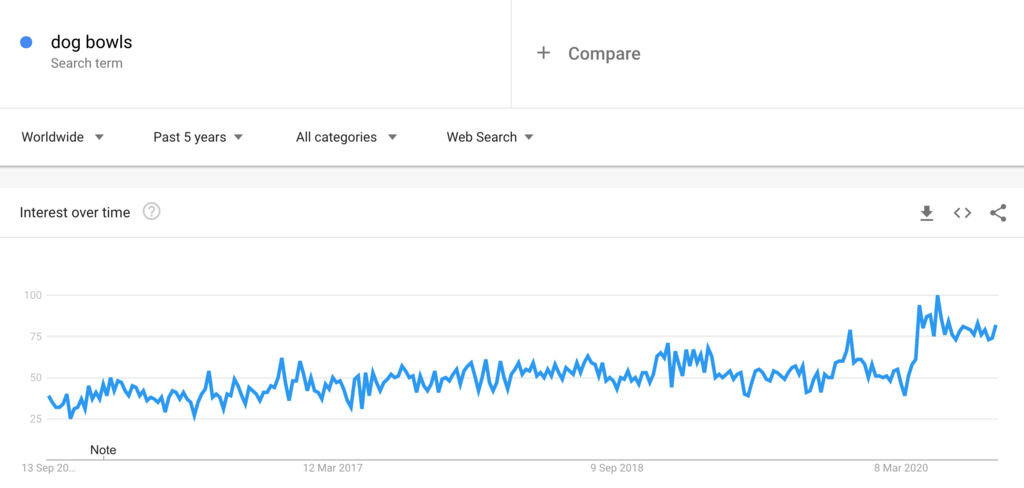 Google Trends Chart for Dog Bowls