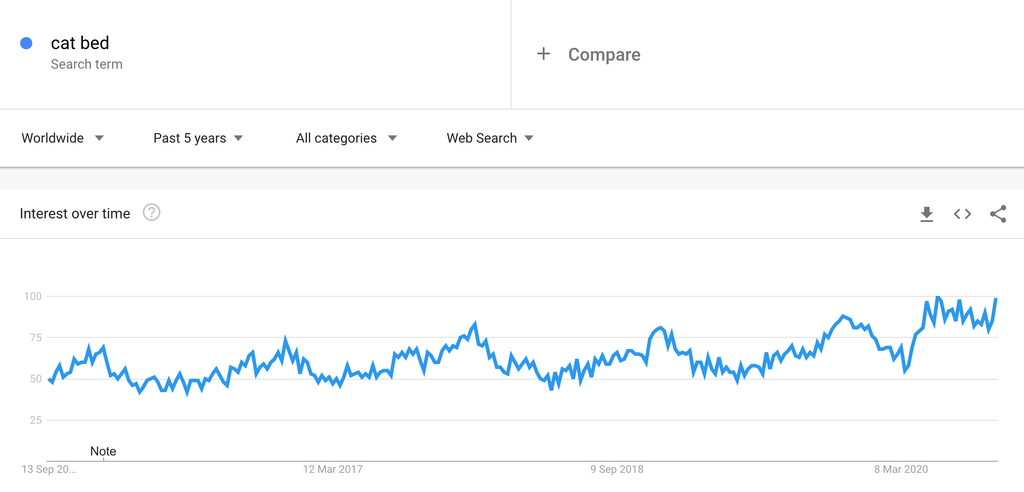 Google Trends Chart for Cat Beds