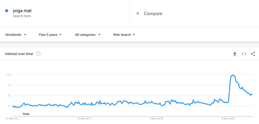 Google Trends Chart for Yoga Mats