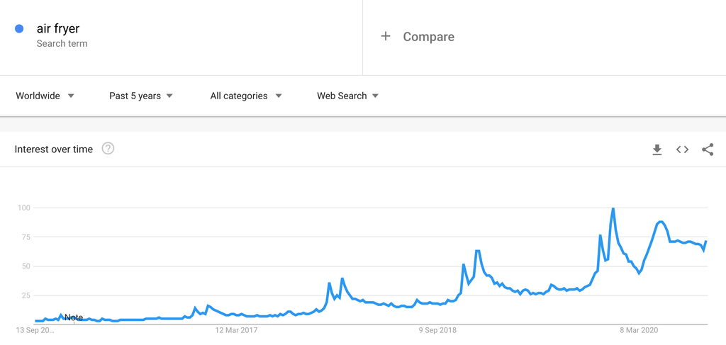sGoogle Trends Chart for Air Fryers