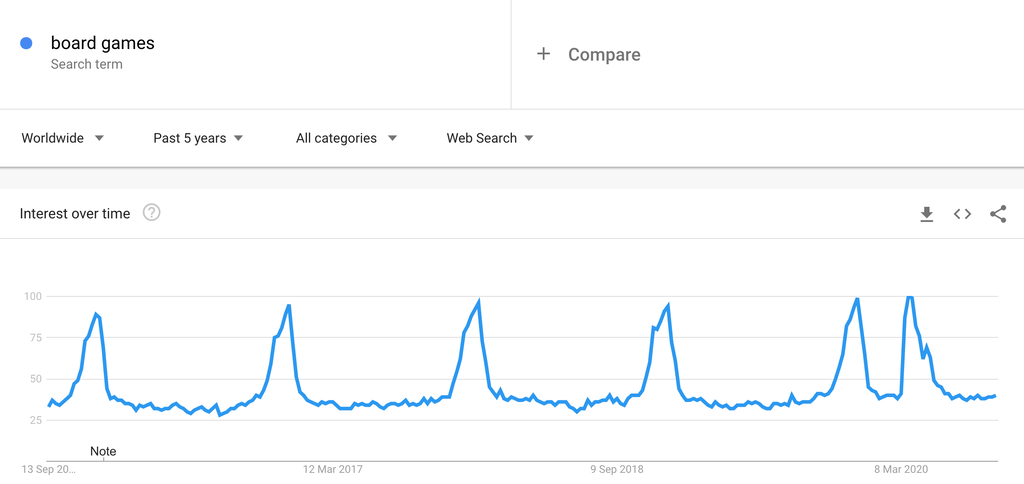 Google Trends Chart for Board Games