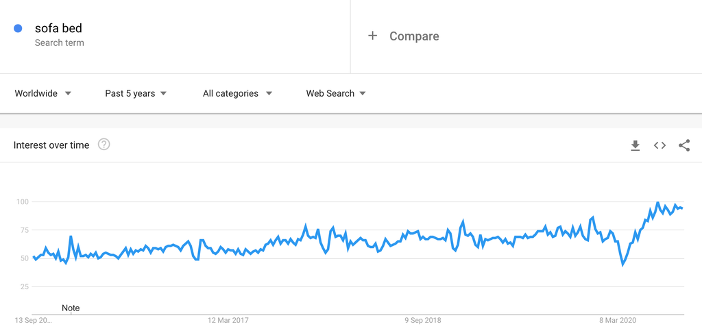 Google Trends Chart for Sofa Beds