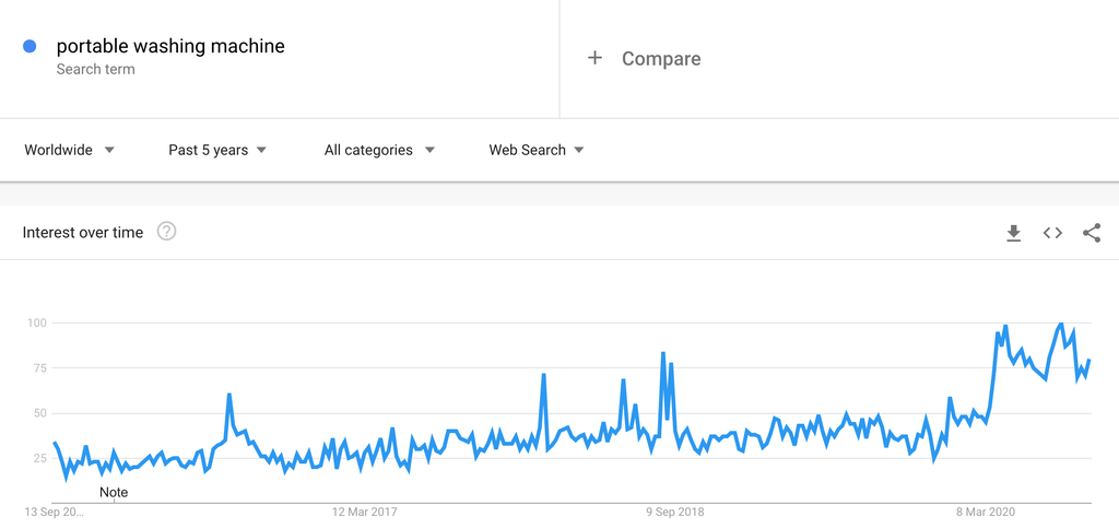 Google Trends Chart for Portable Washing Machines