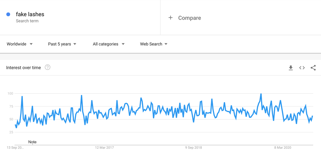 Google Trends Chart for Fake Lashes
