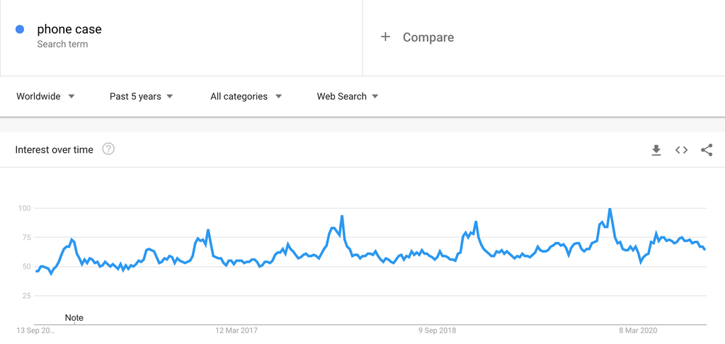 Google Trends Chart for Phone Cases
