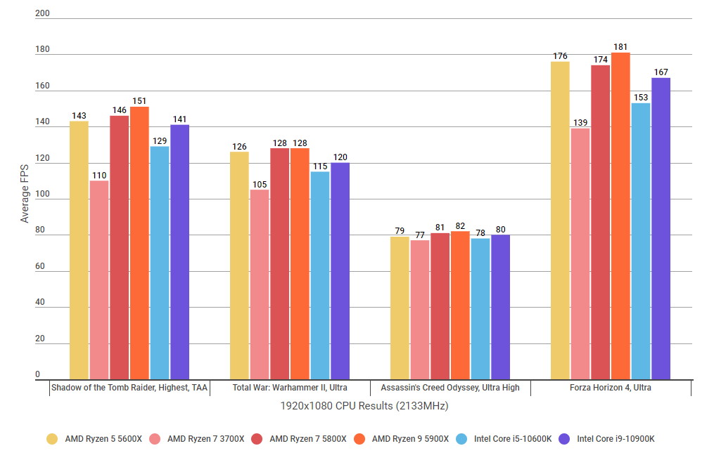 A graph showing how the Ryzen 7 5800X's gaming performance compares to their Intel rivals at 1920x1080 with RAM clocked at 2133MHz.