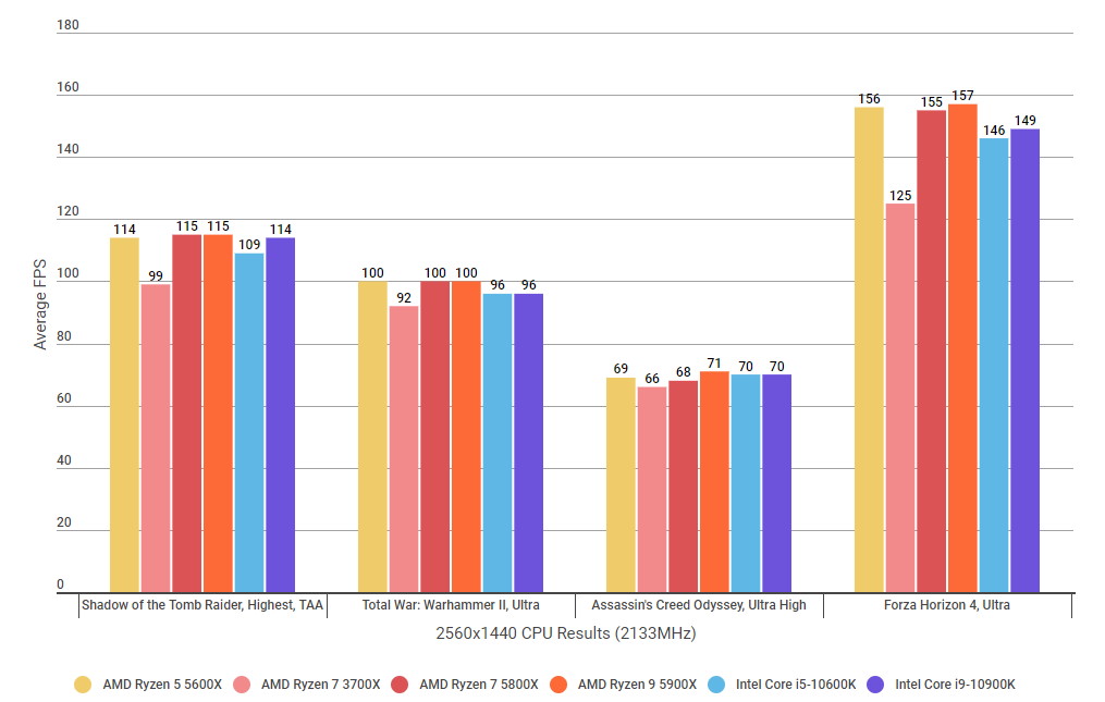 A graph showing how the Ryzen 7 5800X's gaming performance compares to their Intel rivals at 2560x1440 with RAM clocked at 2133MHz.