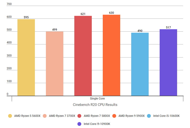 A graph showing the Ryzen 7 5800X's Cinebench R20 single core core scores compared to their Intel rivals.