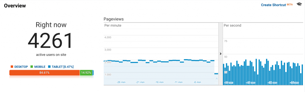 Google analytics real time report showing thousands of visitors