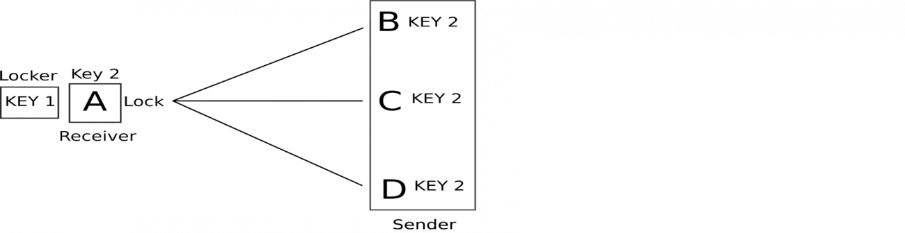 Asymmetric key