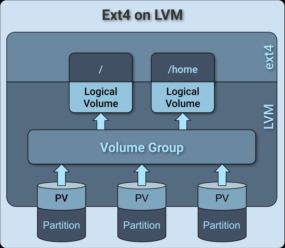 Show the relationship of LVM-ext4 filesystem to hard-drive partitions and mounted directories.