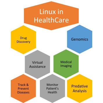 Linux in Healthcare Categories