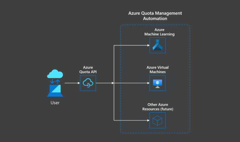 Automating quota management with Azure Quota REST API