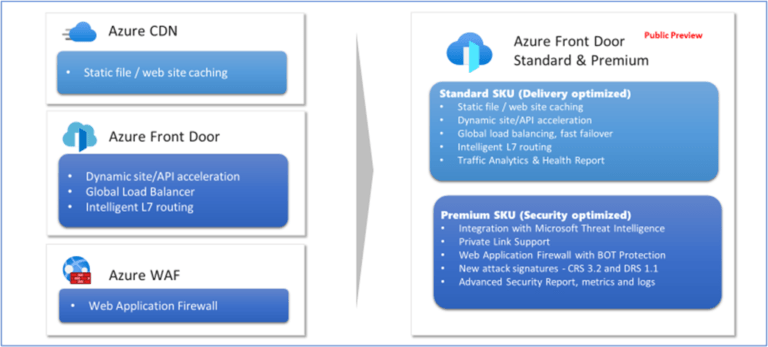 Azure Front Door enhances secure cloud CDN with intelligent threat protection