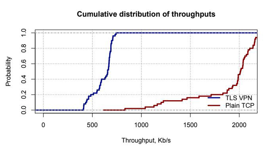 Distribution of throughputs