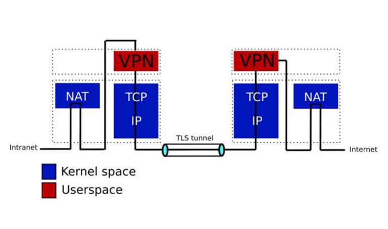 Bypassing Deep Packet Inspection: Tunneling Traffic Over TLS VPN
