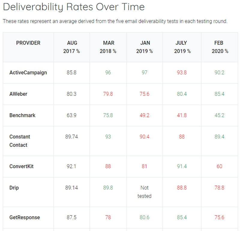 Guide to Email Deliverability