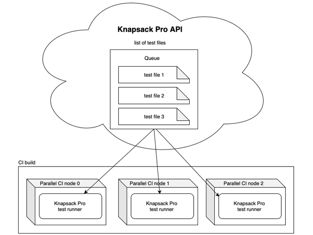 Knapsack Pro API