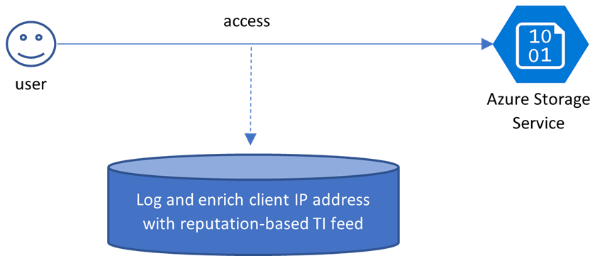 Enriching Azure Storage Service access logs with the reputation of client IP