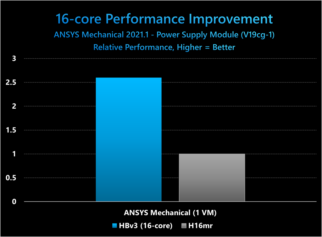 16-core Perfromance Improvement ANSYS Mechanical 2021.1 - Power Suppy Module (V19cg-1) Solver Rating