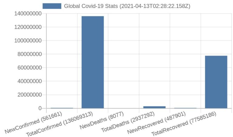 Develop a Linux command-line Tool to Track and Plot Covid-19 Stats