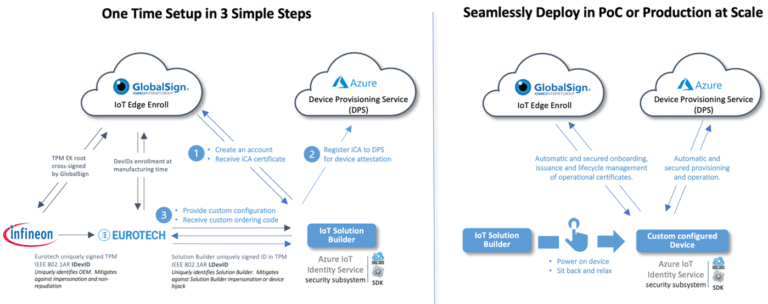 The blueprint to securely solve the elusive zero-touch provisioning of IoT devices at scale