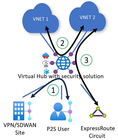 This image shows a diagram of a single Virtual WAN Hub secured with an integrated security solution. The diagram also shows traffic flows between Virtual Networks and on-premises.