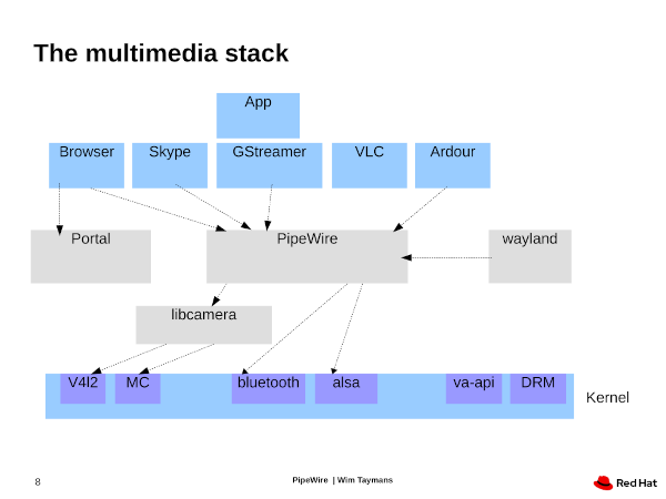 Ideal Linux Multimedia Stack