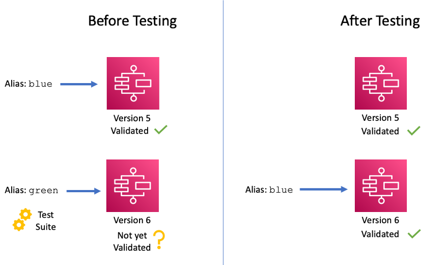 Architectural diagram for AWS Step Functions versioning and aliases