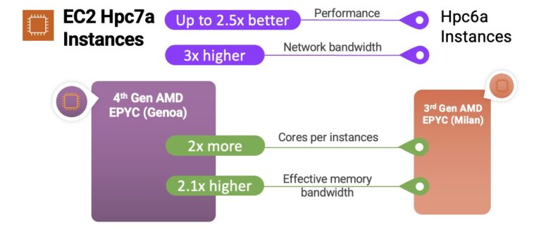 New – Amazon EC2 Hpc7a Instances Powered by 4th Gen AMD EPYC Processors Optimized for High Performance Computing | Amazon Web Services