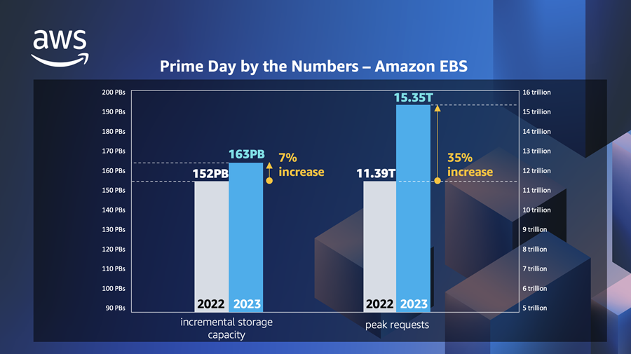 Prime Day 2023 Powered by AWS – All the Numbers | Amazon Web Services