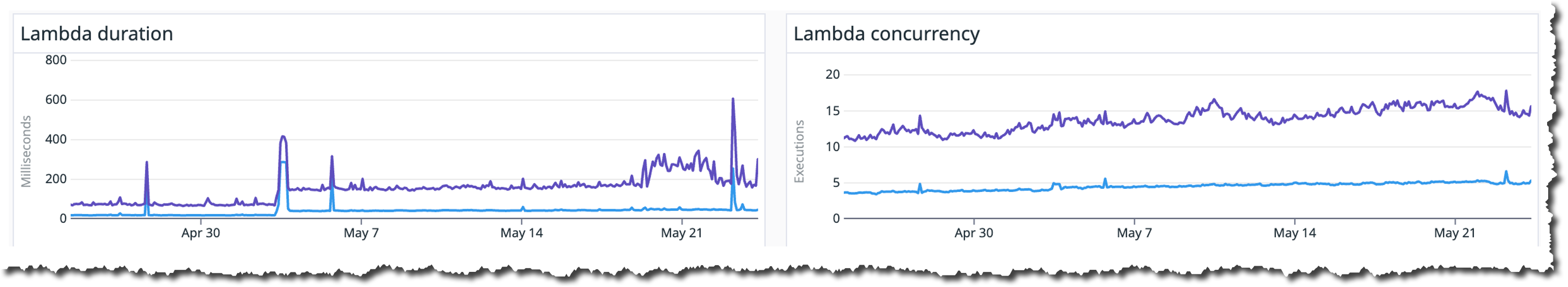 Lambda invocations and duration dashboard