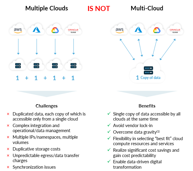Is My Data Architecture Multi-Cloud or Multiple Cloud?