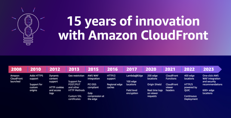 Happy anniversary, Amazon CloudFront: 15 years of evolution and internet advancements | Amazon Web Services