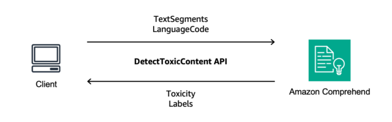 New for Amazon Comprehend – Toxicity Detection | Amazon Web Services