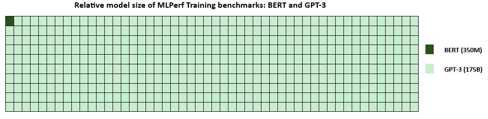 Relative size of the models BERT (350 million parameters) and GPT-3 (175 billion parameters) from MLPerf Training v3.1.  
