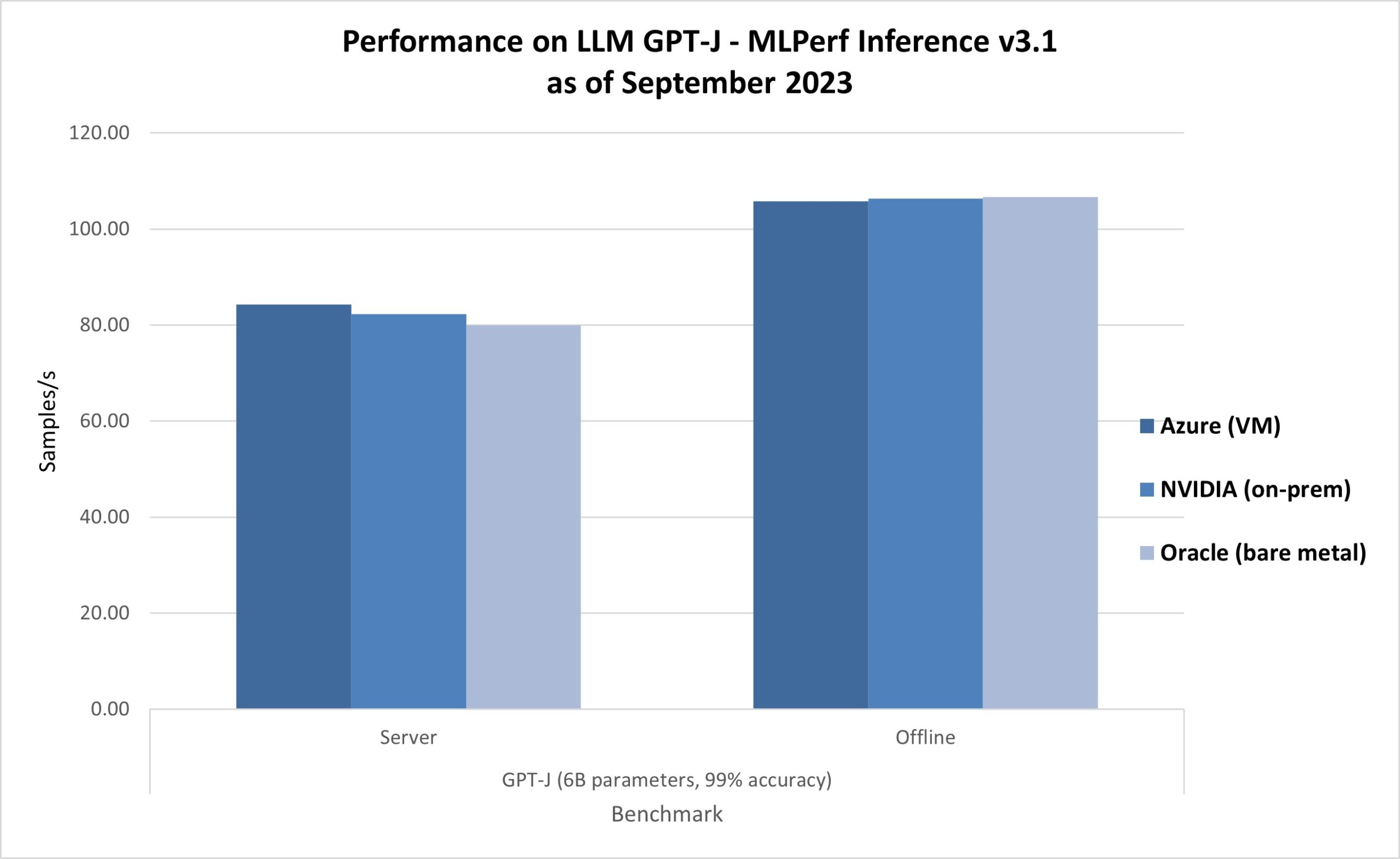 Performance of the ND H100 v5-series (3.1-0003) compared to on-premises and bare metal offerings of the same NVIDIA H100 Tensor Core GPUs (3.1-0107 and 3.1-0121). All the results were obtained with the GPT-J benchmark from MLPerf Inference v3.1, scenarios: Offline and Server, accuracy: 99 percent.